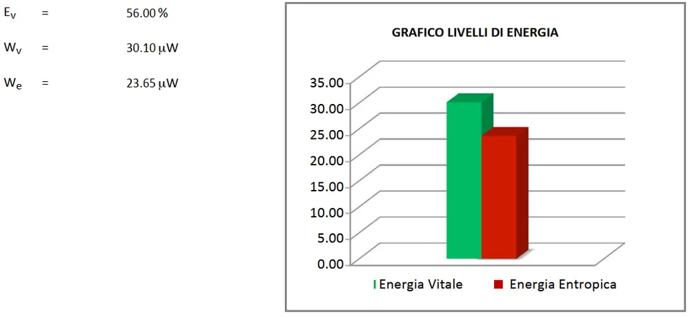 Grafico AEV 300 — Bilium dopo 2 ore a contatto con la piastra schermata: Ev 56,00%, Wv 30,10 µW, We 23,65 µW